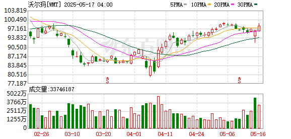 盛瑞德优配 特朗普不许沃尔玛涨价：去年赚几十亿，应该自己“吞了关税”