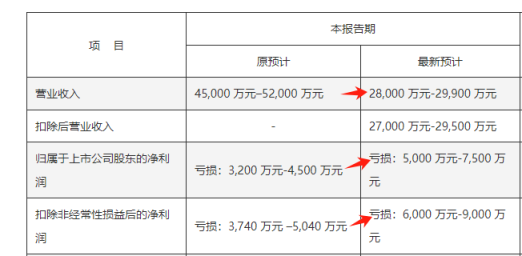 红河配资 ST奥维业绩“大变脸”，这些投资者有机会索赔！