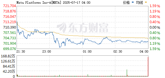 聚合财富 META股价上升1.5% 达到盘中高点
