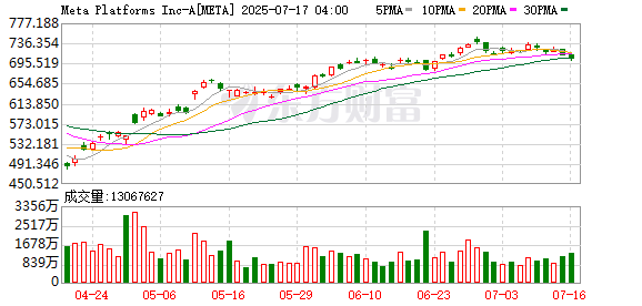 优配库 扎克伯格：META将在人工智能领域投资数千亿美元
