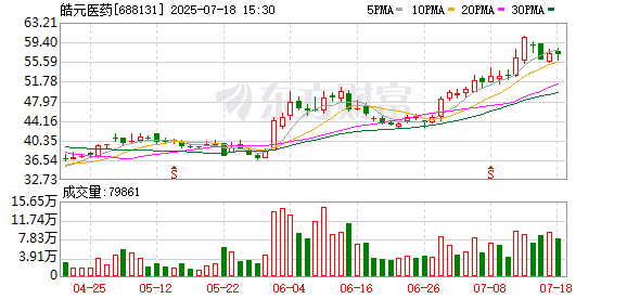 启远网  皓元医药：7月18日召开董事会会议